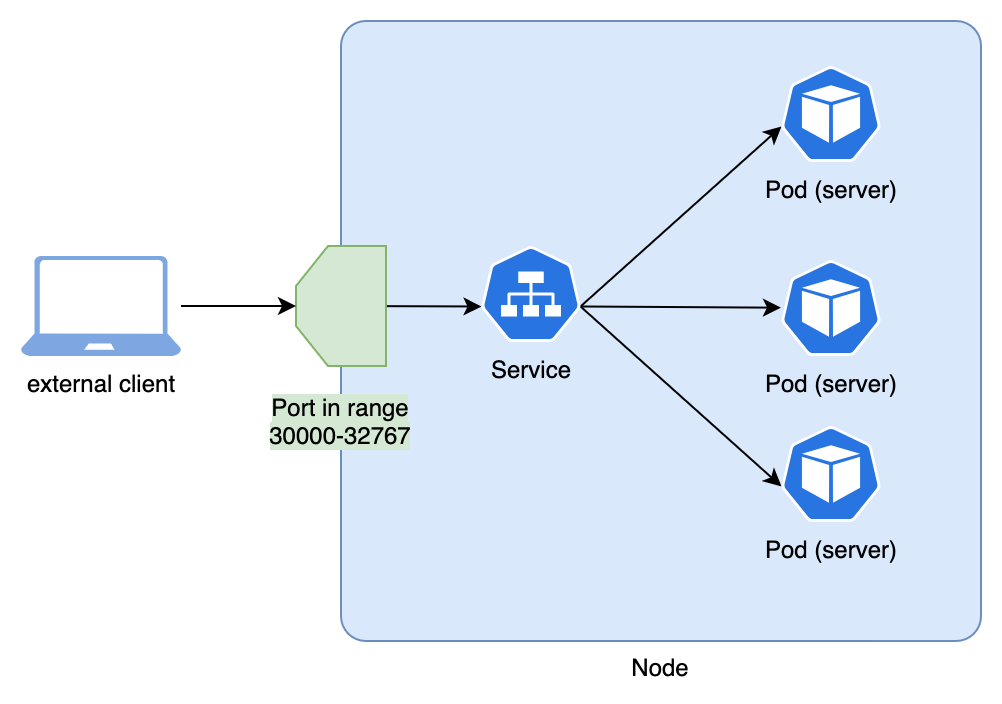 Simplified view of a NodePort service in a cluster with a single node